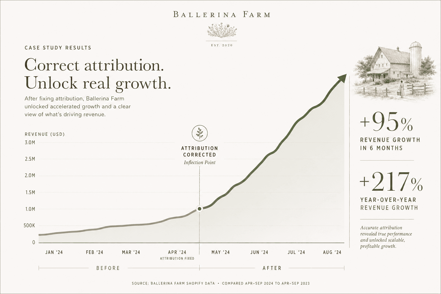Ballerina Farm results