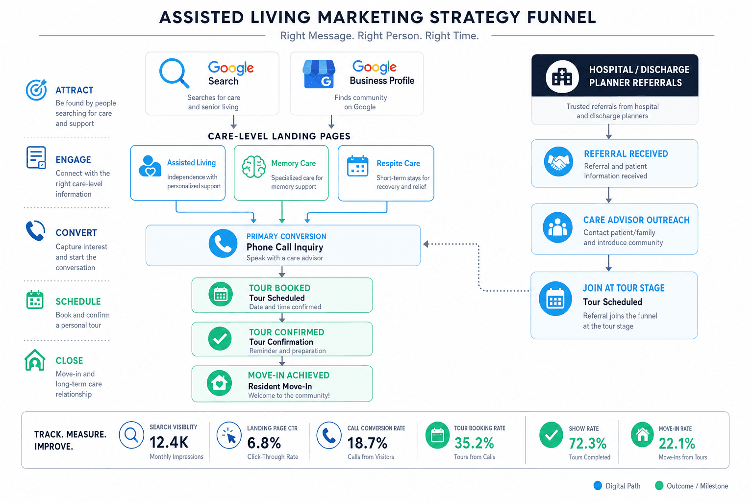 The advertising strategy for a Assisted Living Communities business
