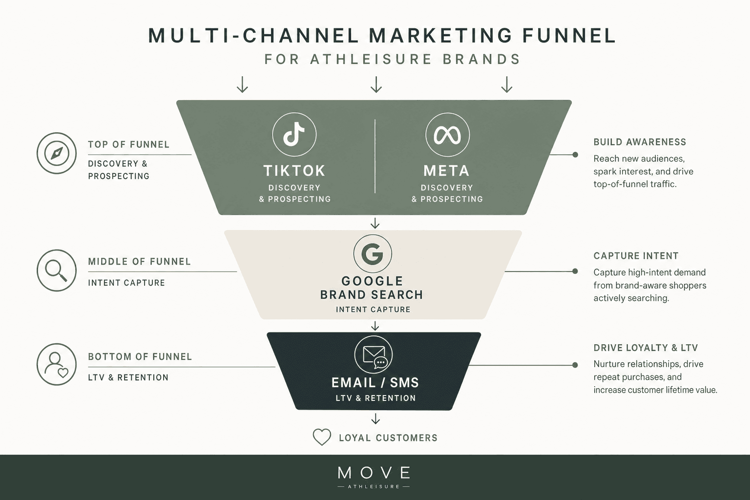 The advertising strategy for a Athleisure Brands business