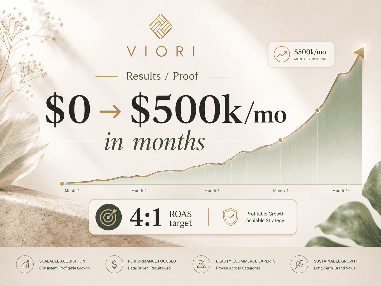 Viori results