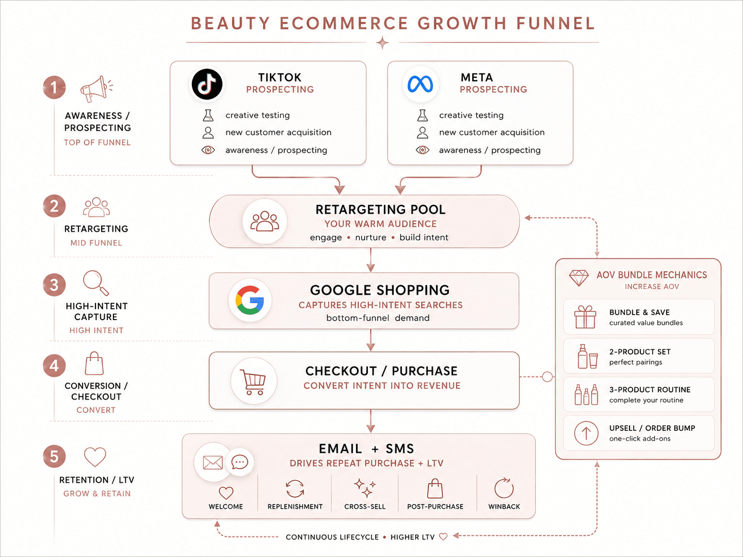 The advertising strategy for a Beauty Brands business
