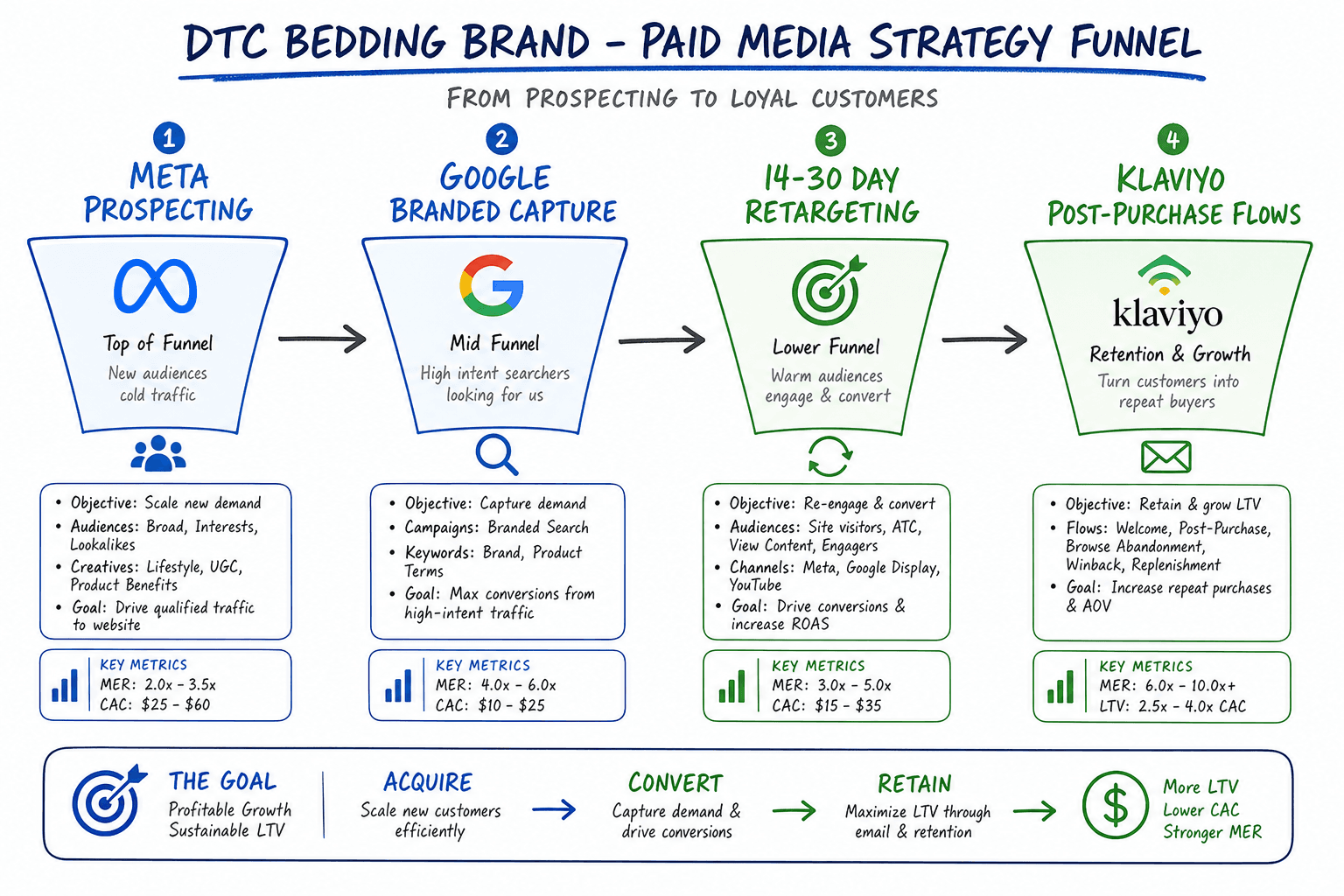The advertising strategy for a Bedding & Bath Brands business