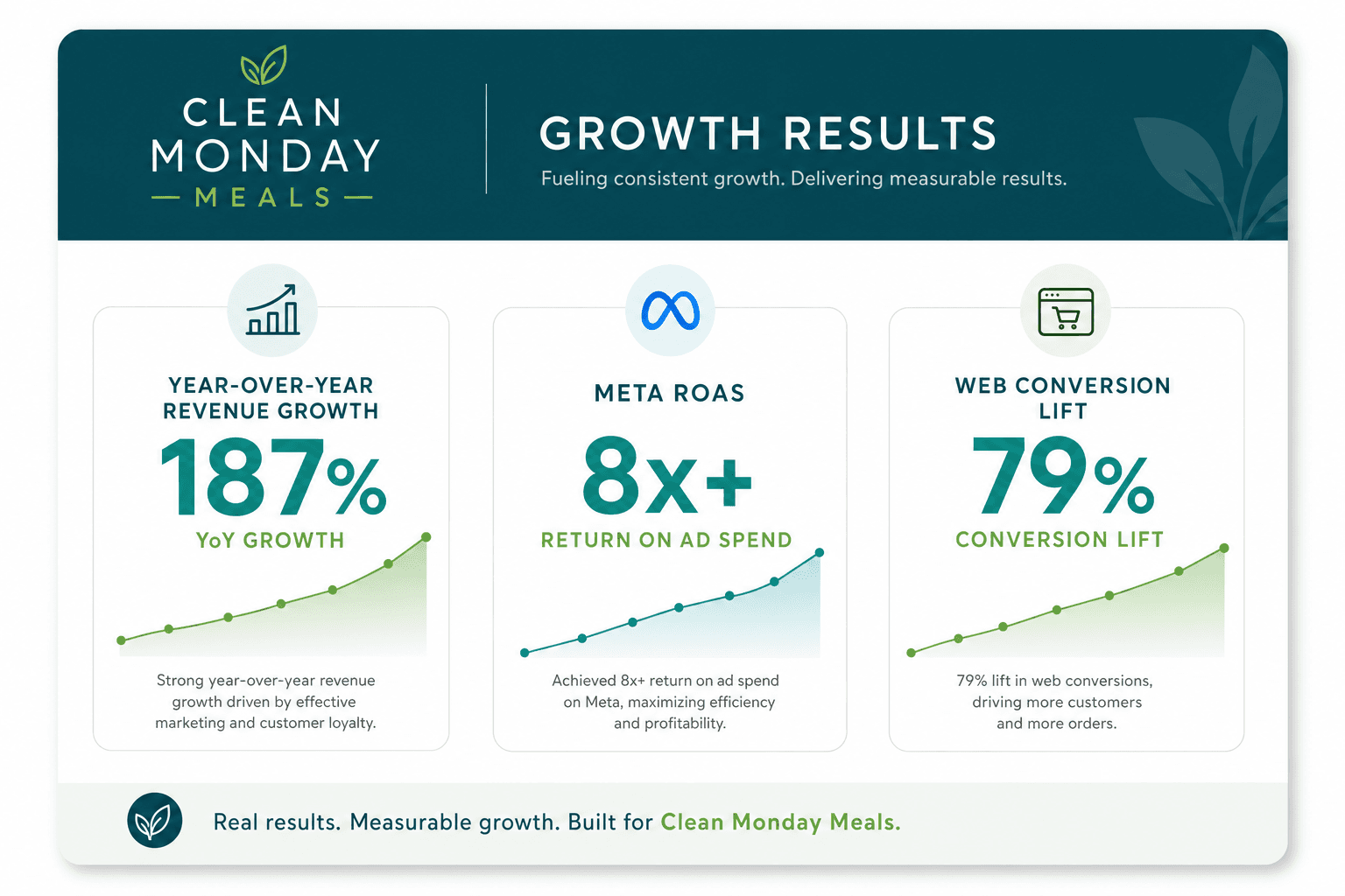Clean Monday Meals results