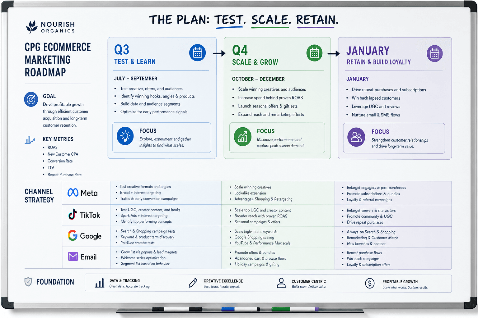 The advertising strategy for a CPG Brands business