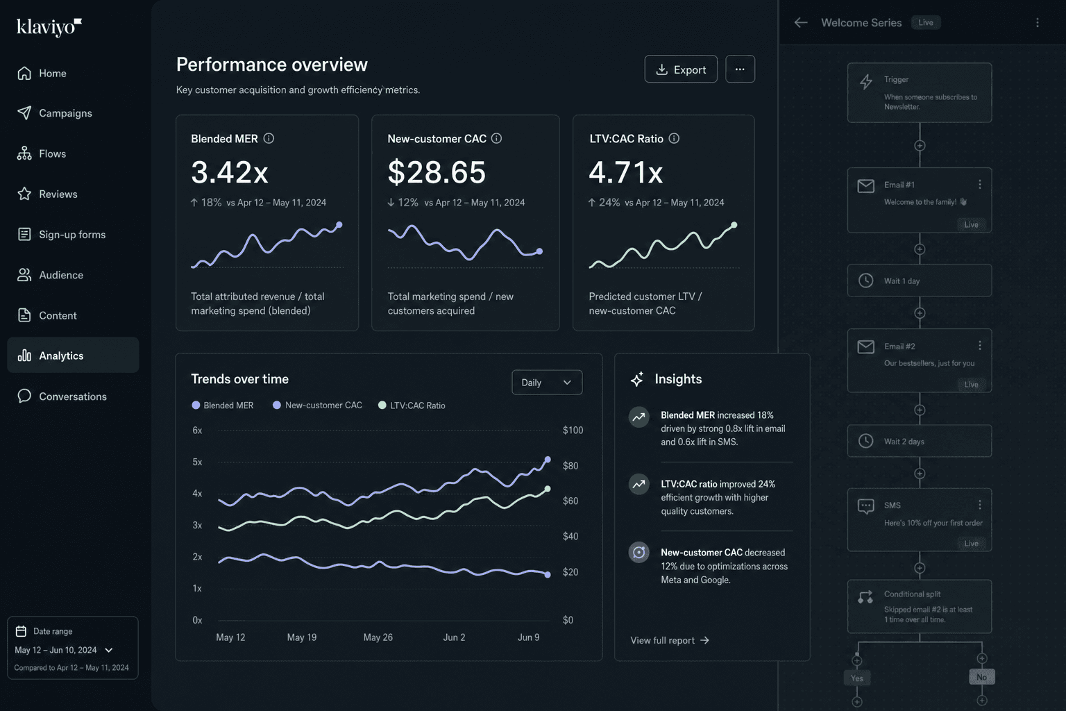 How AI gives Crowdfunding-to-DTC Brands an edge