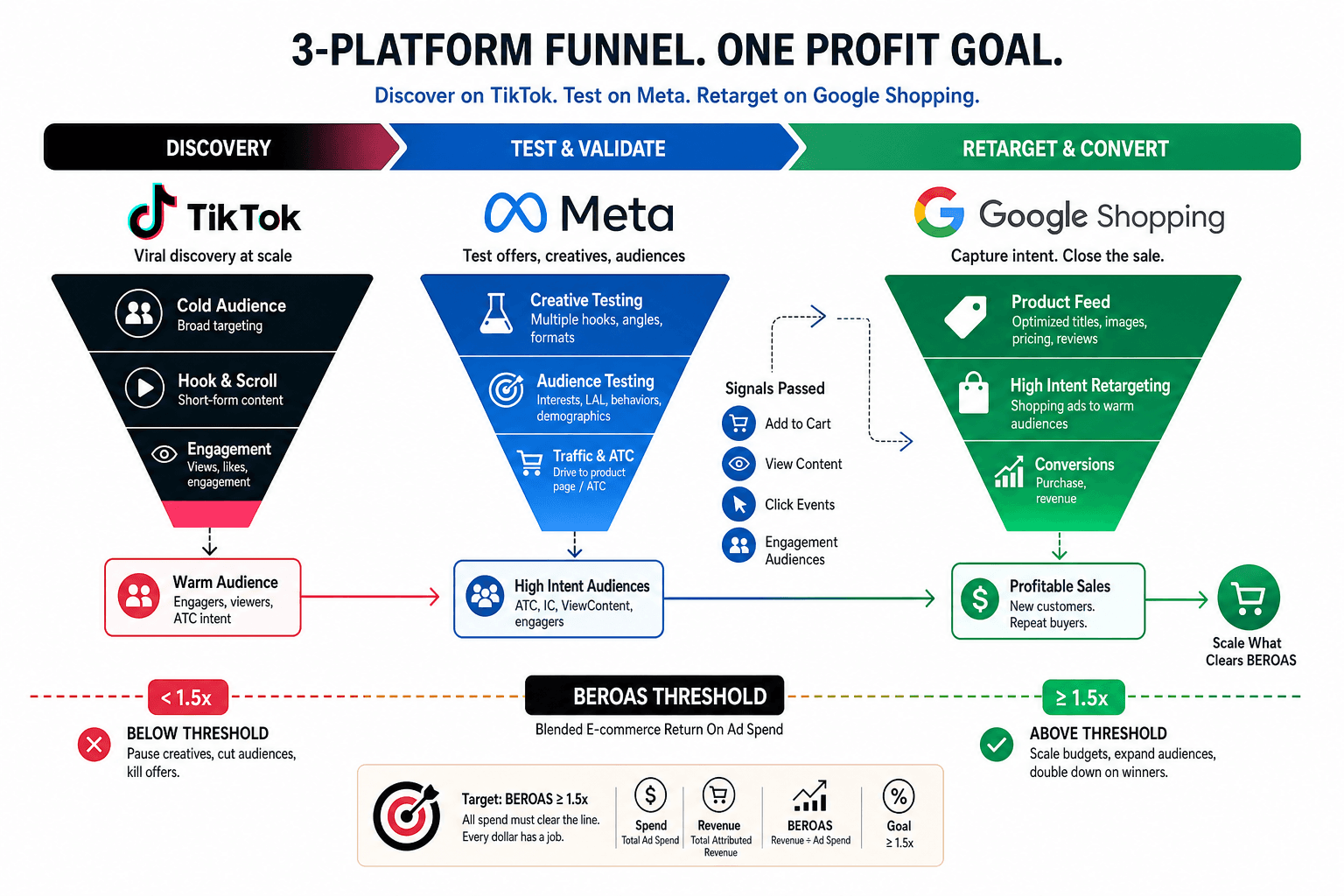 The advertising strategy for a Dropshipping Brands business
