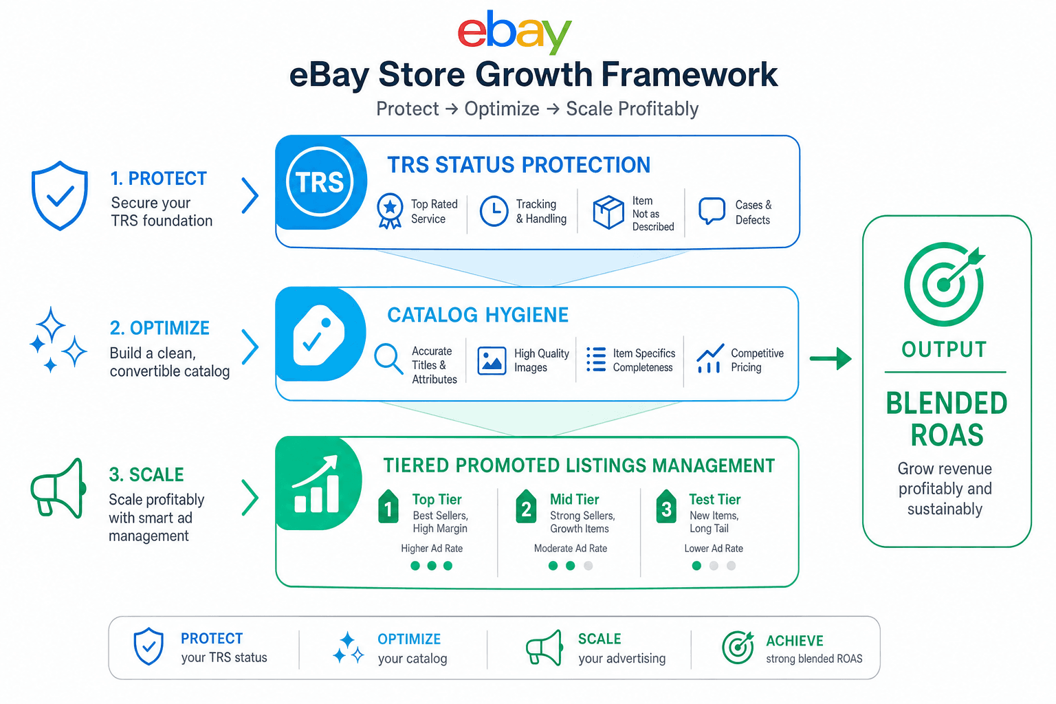 The advertising strategy for a eBay Sellers business