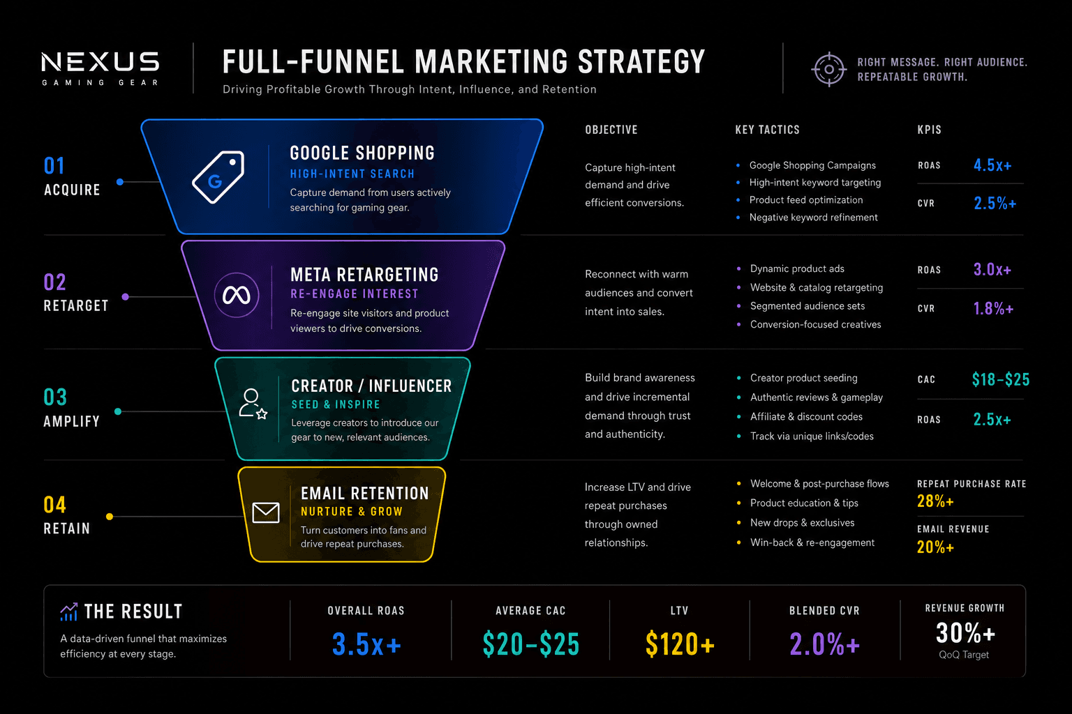 The advertising strategy for a Gaming Gear Brands business