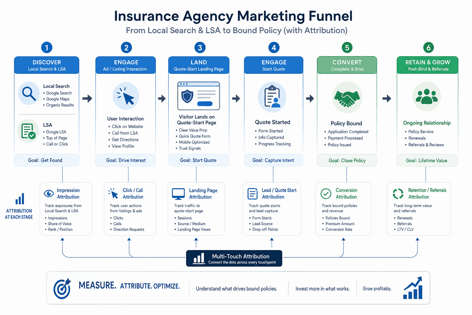 The advertising strategy for a Insurance Agencies business