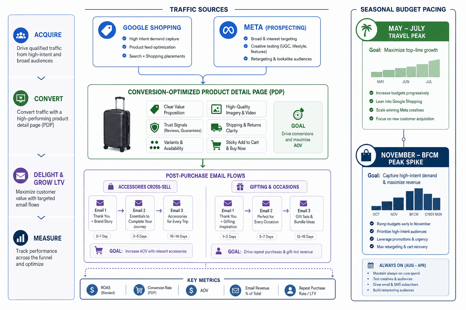 The advertising strategy for a Luggage Brands business
