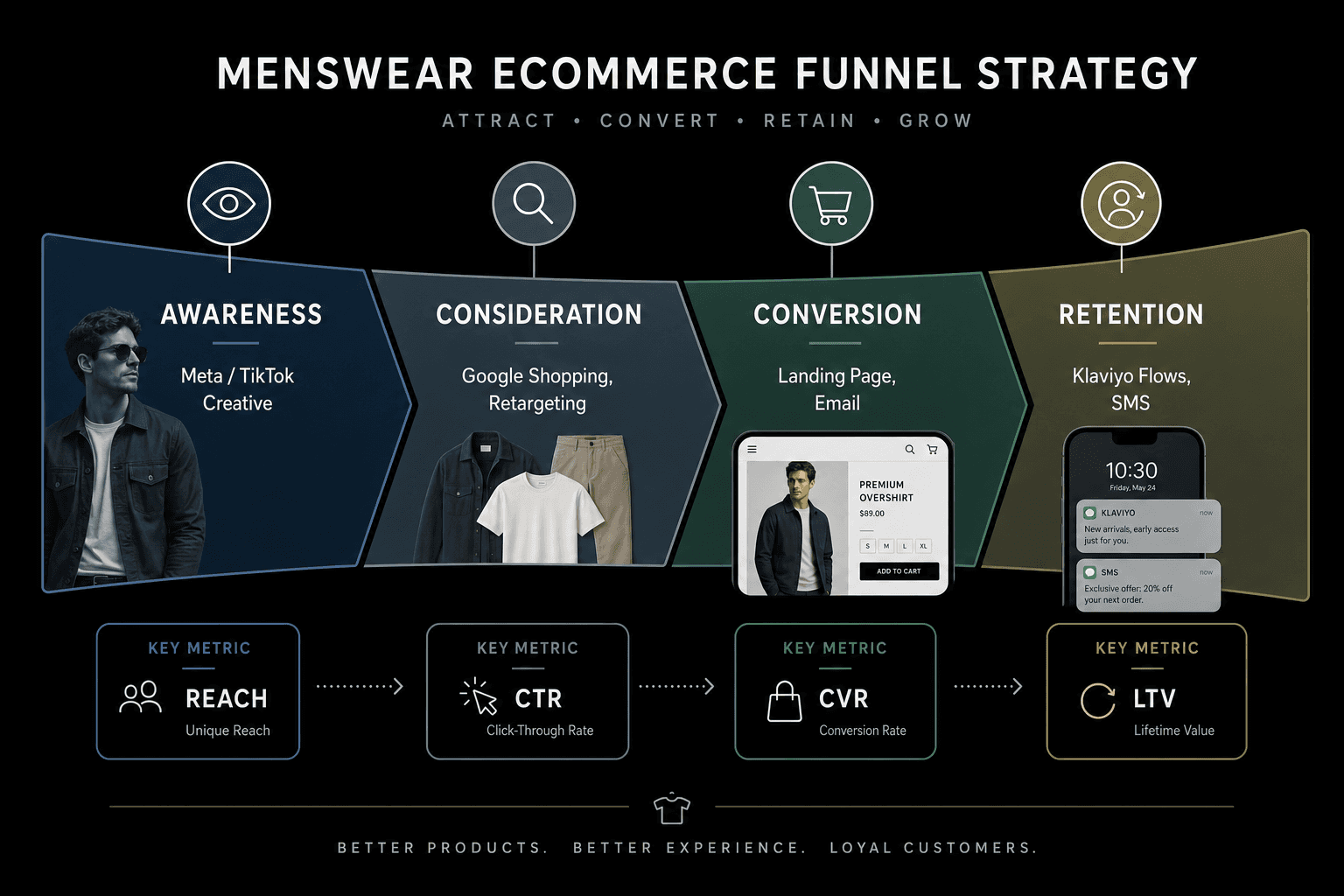 The advertising strategy for a Menswear Brands business
