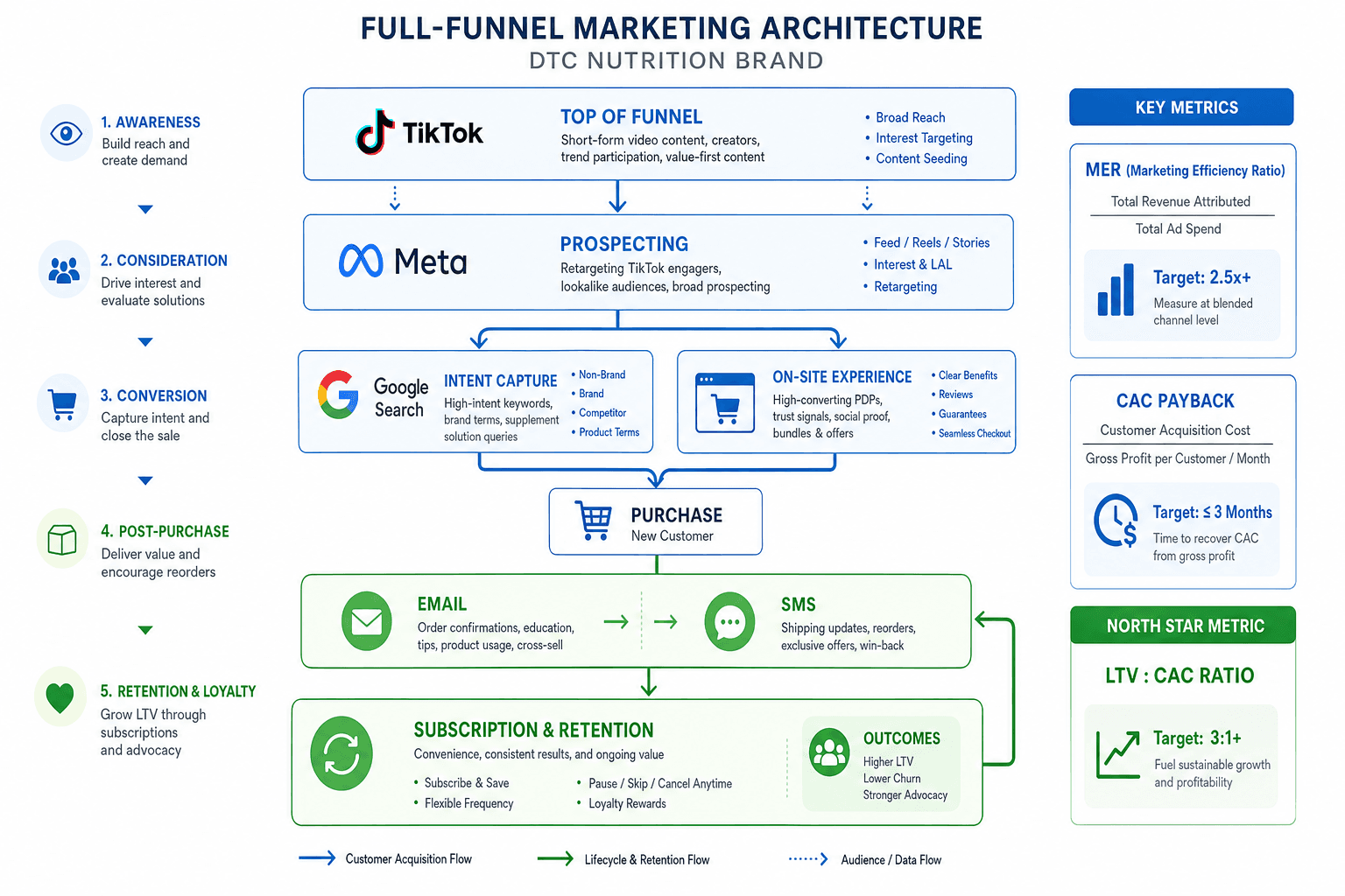 The advertising strategy for a Nutrition Brands business
