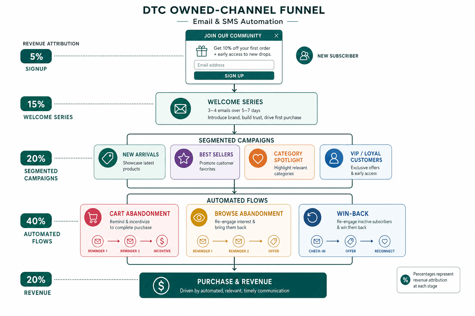 The advertising strategy for a Omnisend Email Brands business
