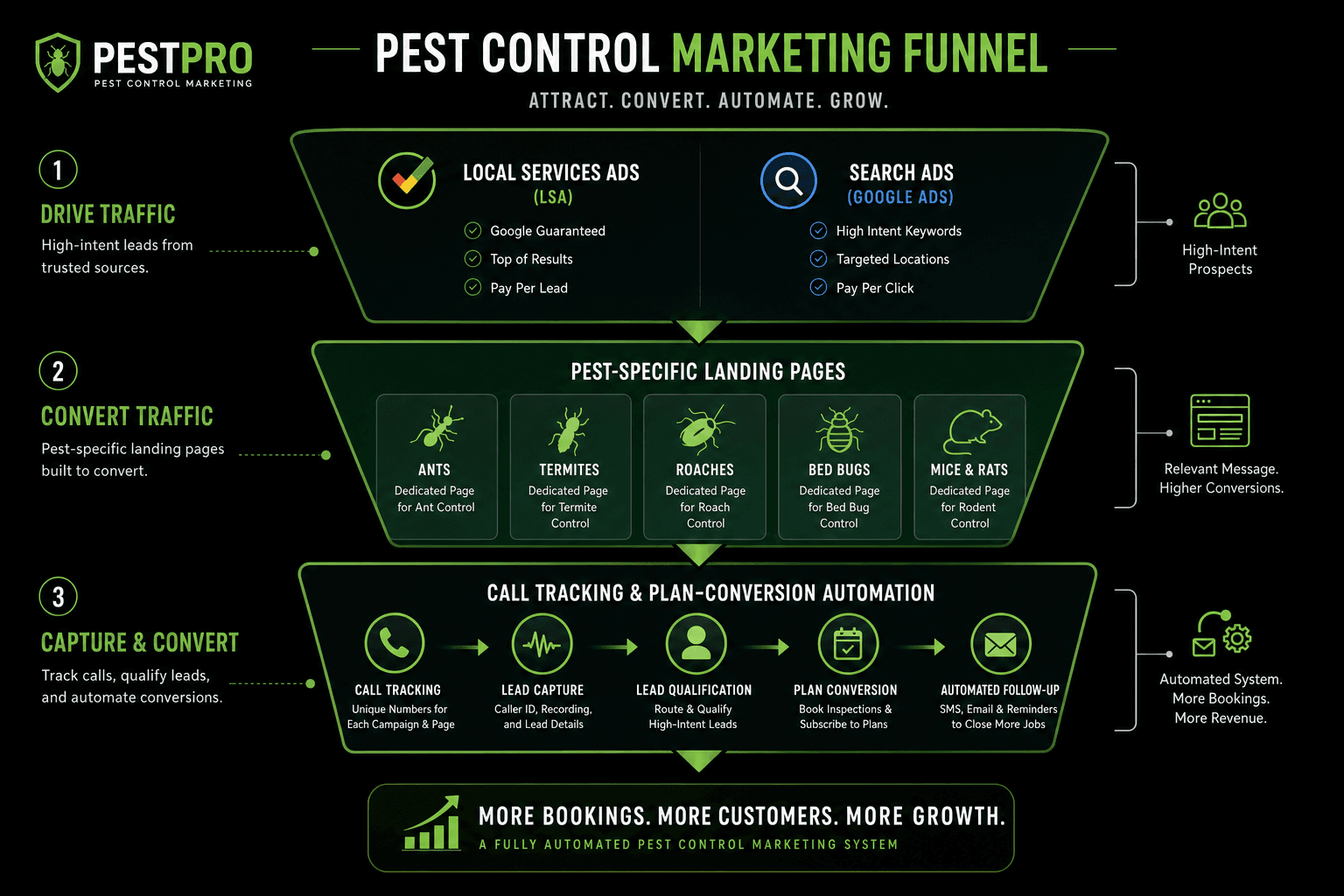 The advertising strategy for a Pest Control Companies business