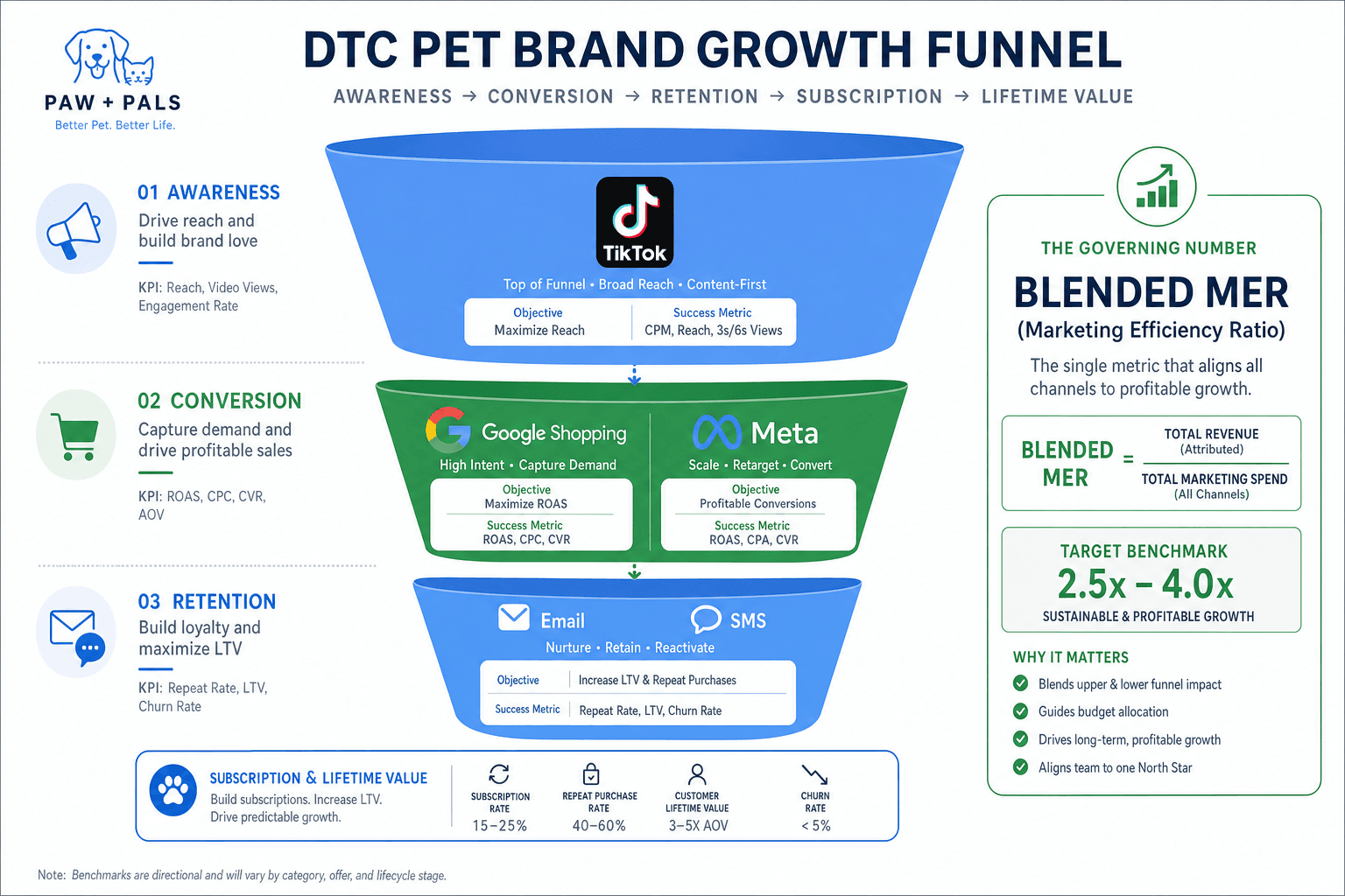 The advertising strategy for a Pet Brands business