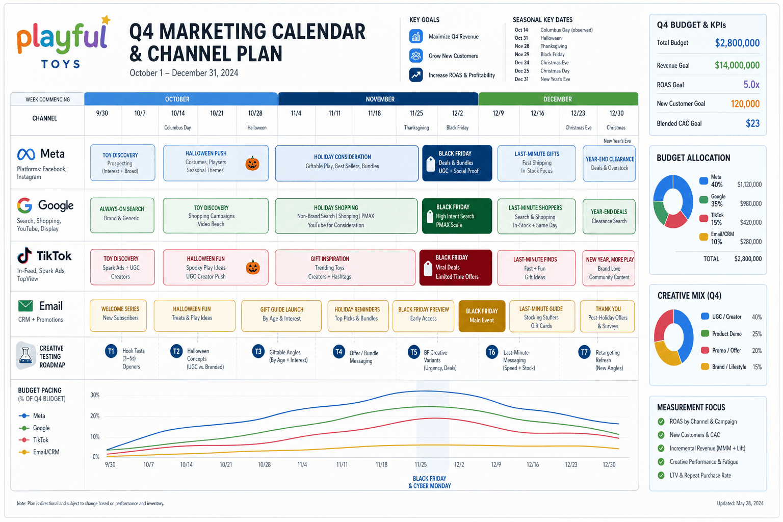 The advertising strategy for a Toy Brands business