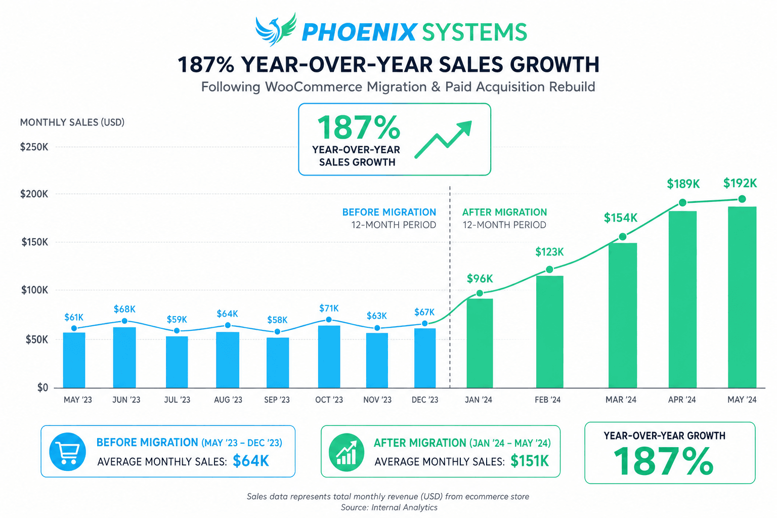 Phoenix Systems results