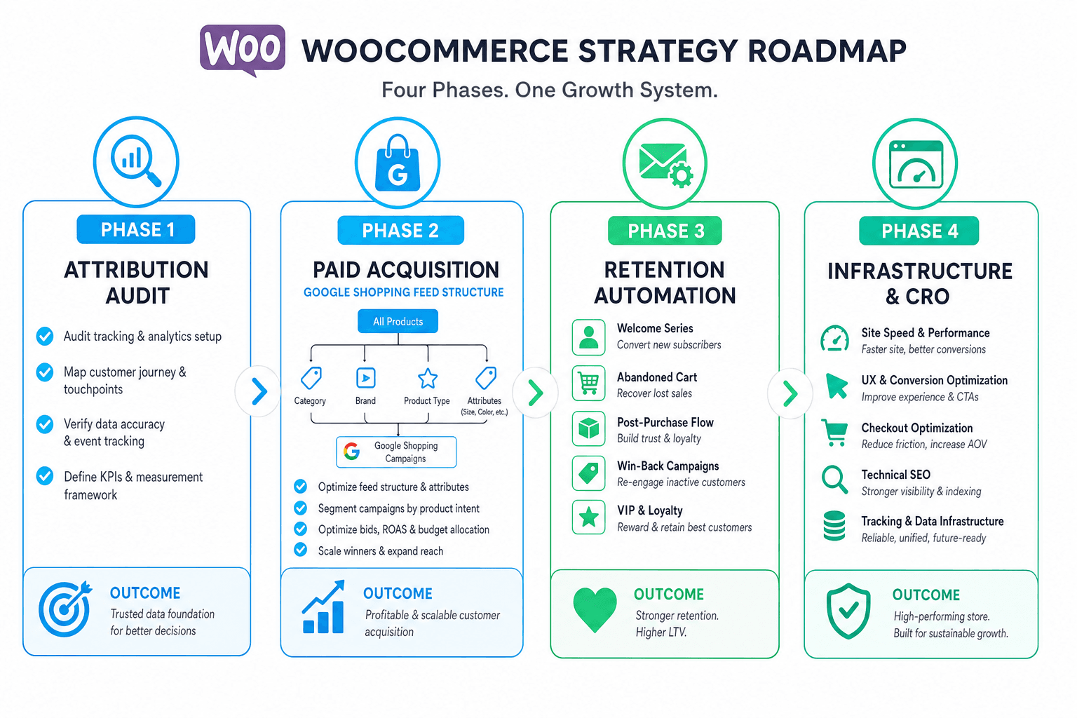 The advertising strategy for a WooCommerce Brands business